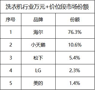 洗衣機行業(yè)為何沒出現(xiàn)雙寡頭?競爭的根本是用戶體驗